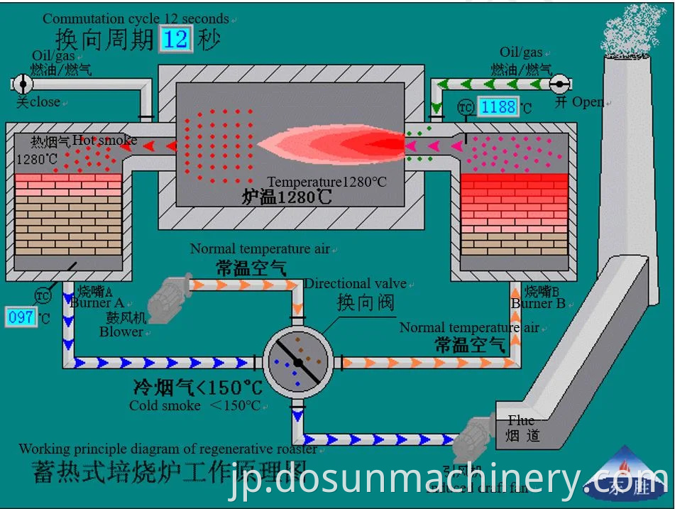 Dongshengは、ISO9001の投資鋳造のためのRegenerative Enerving Roasterを節約します